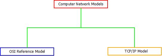 computer-network-models